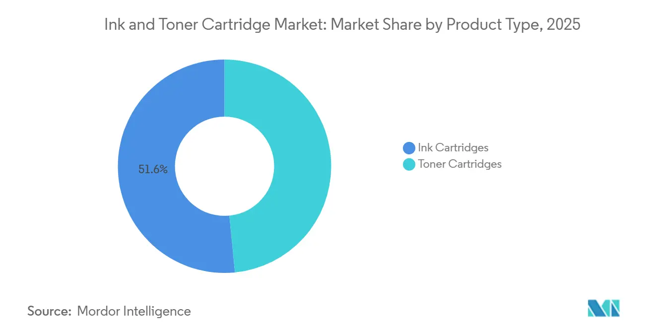 Ink and Toner Cartridge Market Share by Product Type, 2025