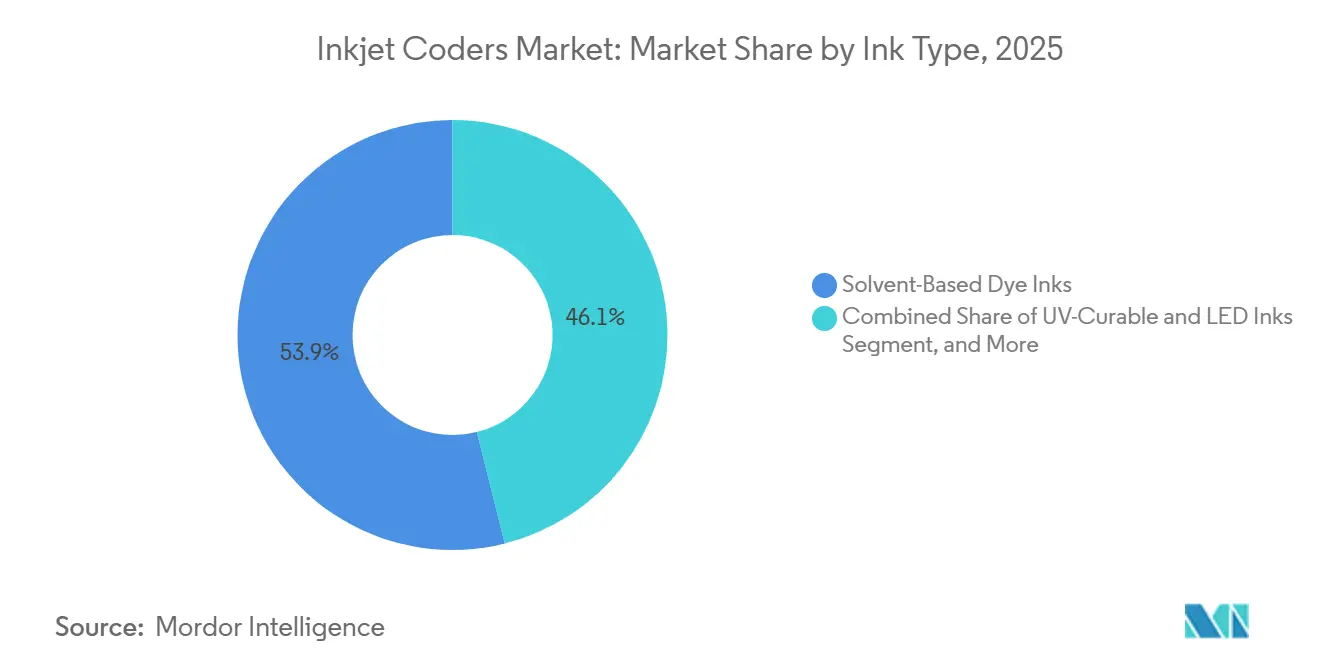 Inkjet Coders Market Share by Ink Type, 2025