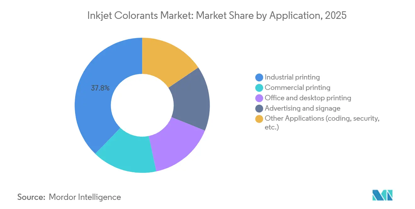 Inkjet Colorants Market: Market Share by Application