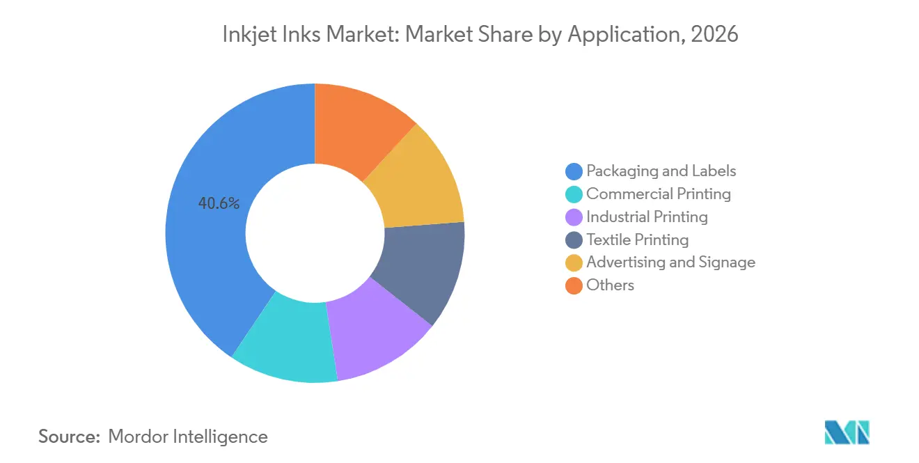 Inkjet Inks Market Share by Application, 2026
