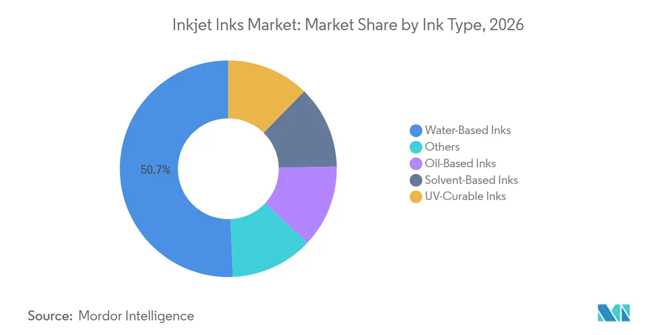 Inkjet Inks Market Share by Ink Type, 2026