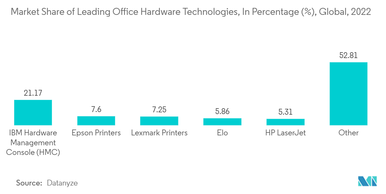 インクジェットプリントヘッド市場：主要オフィスハードウェア技術の市場シェア（％）、世界、2022年