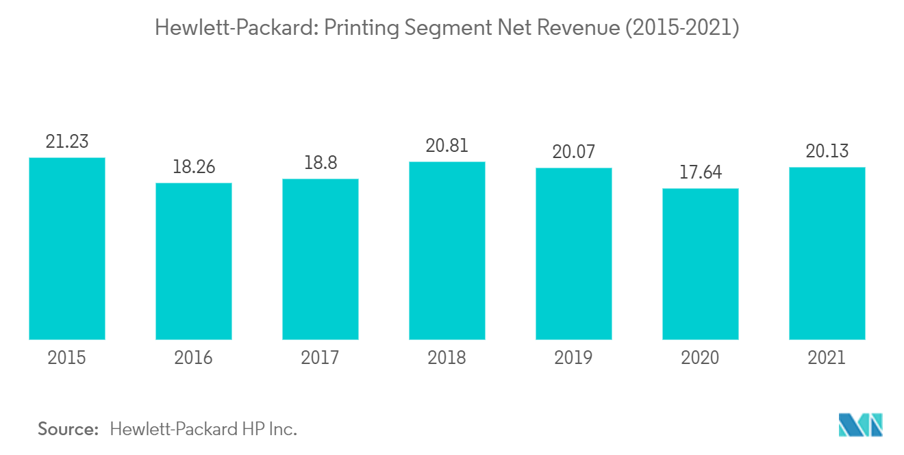 Thị trường máy in phun  Hewlett-Packard Doanh thu thuần của mảng in ấn (2015-2021)