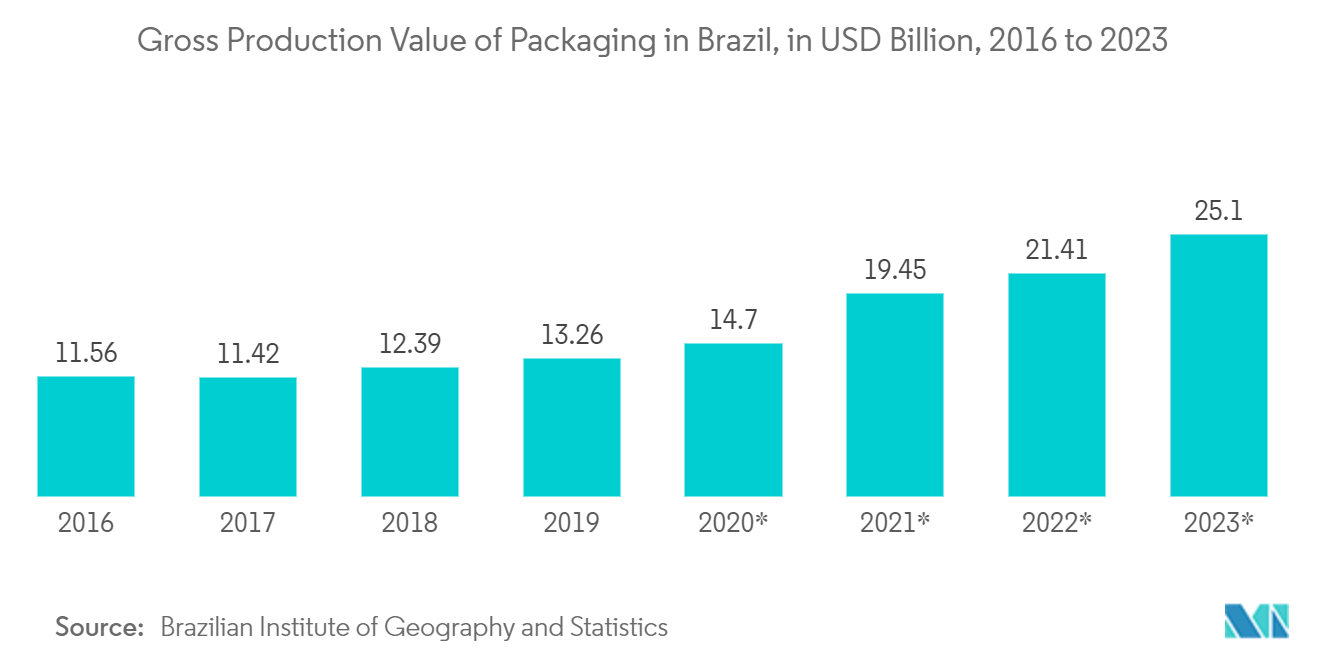 Inkjet Printing Market  : Gross Production Value of Packaging in Brazil, in USD Billion, 2016 to 2023