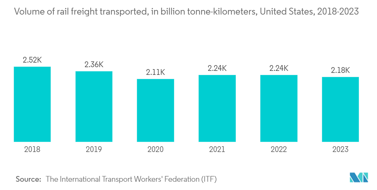 Inland Container Depot And Dry Port Market: Volume of rail freight transported, in billion tonne-kilometers, United States, 2018-2023