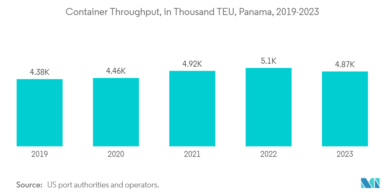 Inland Container Depot And Dry Port Market: Container Throughput, in Thousand TEU, Panama, 2019-2023