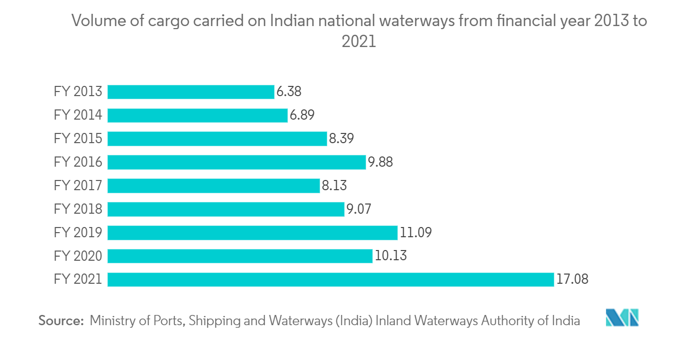 内水面貨物輸送市場 - インド国内水路の貨物輸送量