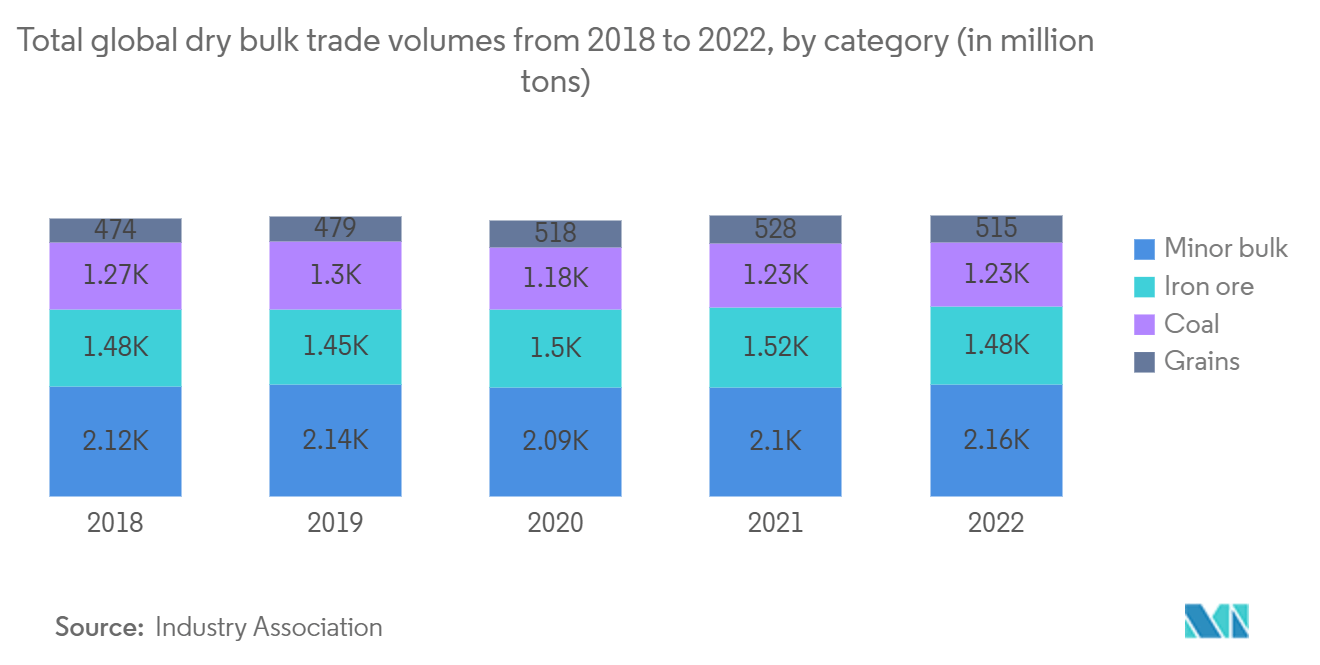 Inland Water Freight Transport Market: Total global dry bulk trade volumes from 2018 to 2022, by category (in million tons)