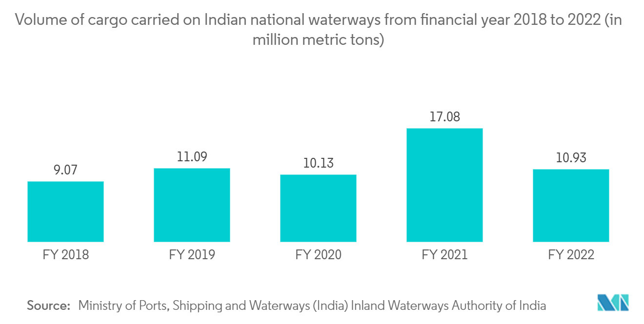 Inland Water Freight Transport Market: Volume of cargo carried on Indian national waterways from financial year 2018 to 2022 (in million metric tons)