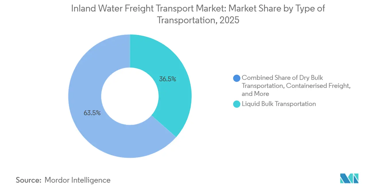 Inland Water Freight Transport Market: Market Share by Type of Transportation