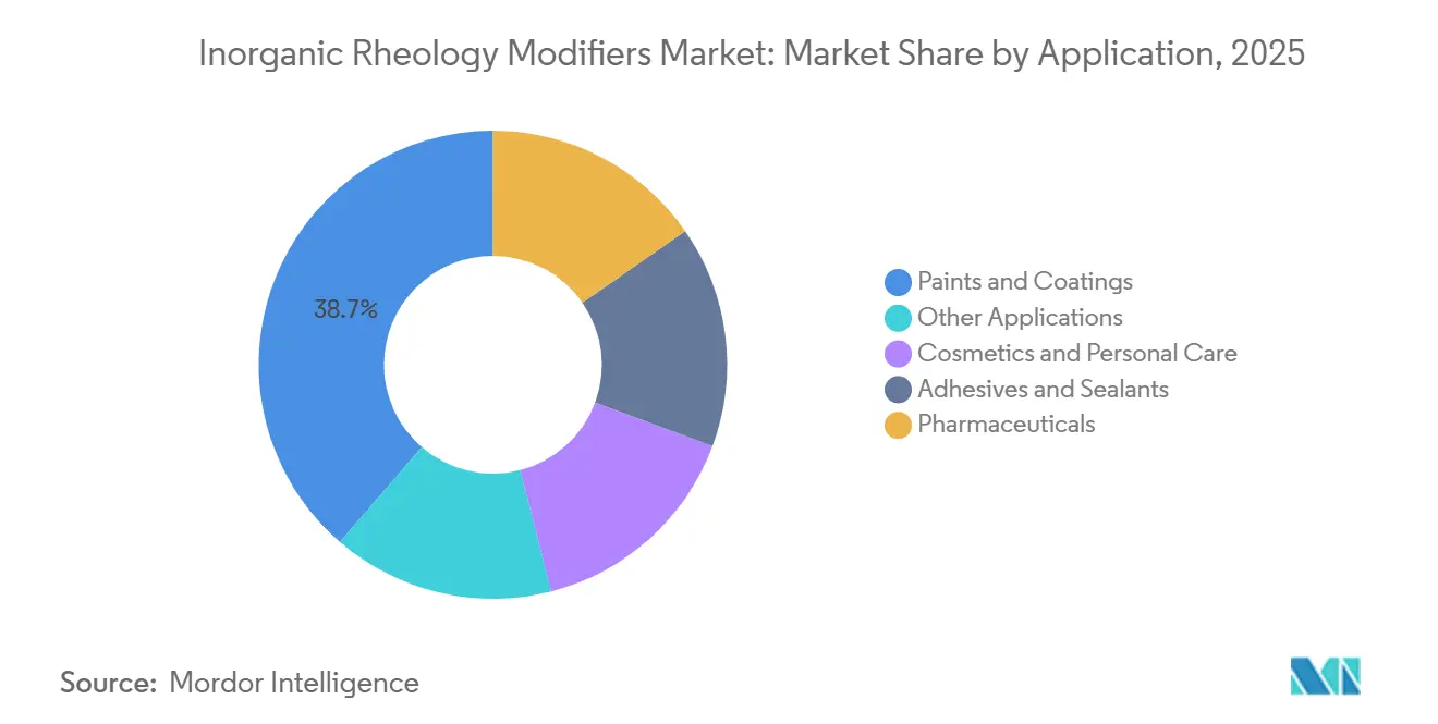 Part du marché des modificateurs de rhéologie inorganiques par application, 2025