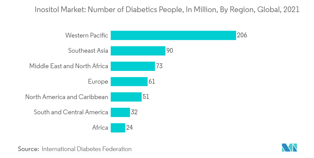 Thị trường Inositol NuImber của bệnh nhân tiểu đường, tính bằng triệu, theo khu vực, toàn cầu, 2021