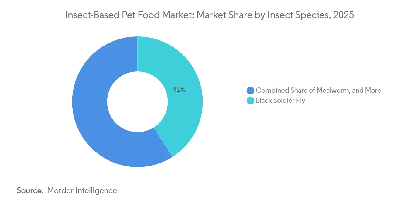 Insect-Based Pet Food Market: Market Share by Insect Species