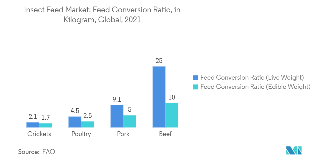 Marché des aliments pour insectes – Taux de conversion alimentaire, en kilogramme, mondial, 2021