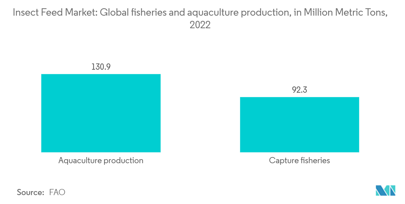 昆虫飼料市場：世界の水産養殖生産量（単位：百万トン、2022年
