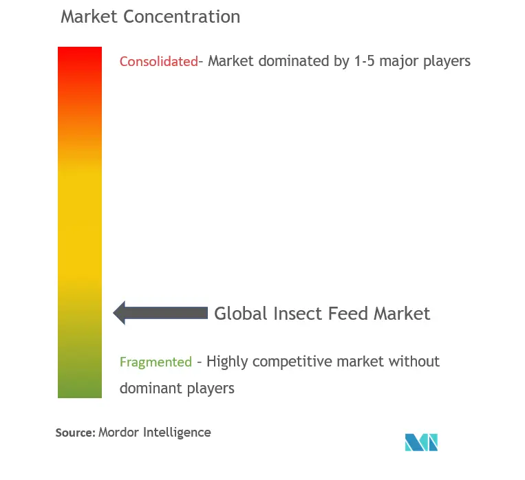 Insect Feed Market Concentration
