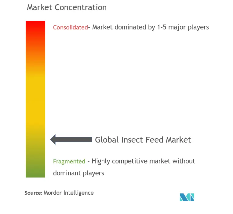 Concentración del mercado de piensos para insectos