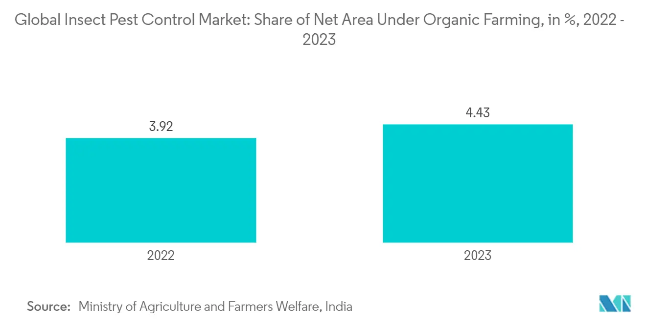 글로벌 해충 구제 메이저 바카라: 유기농 농업의 순 면적 점유율(%)