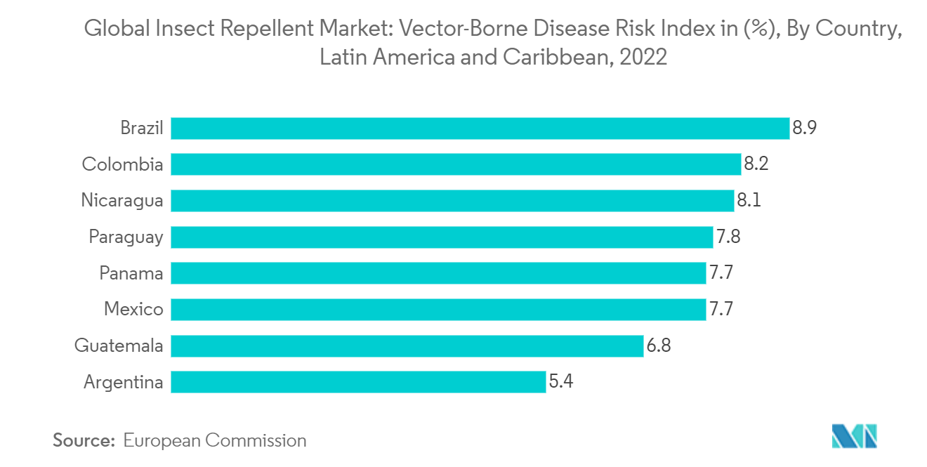 驱虫剂市场：2022 年拉丁美洲和加勒比地区媒介传播疾病风险指数 (%)，按国家/地区划分