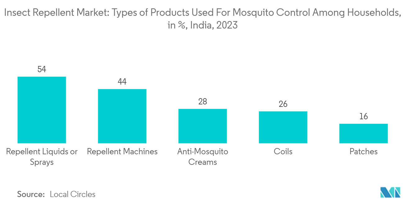 Insect Repellent Market: Insect Repellent Market: Types of Products Used For Mosquito Control Among Households, in %, India, 2023
