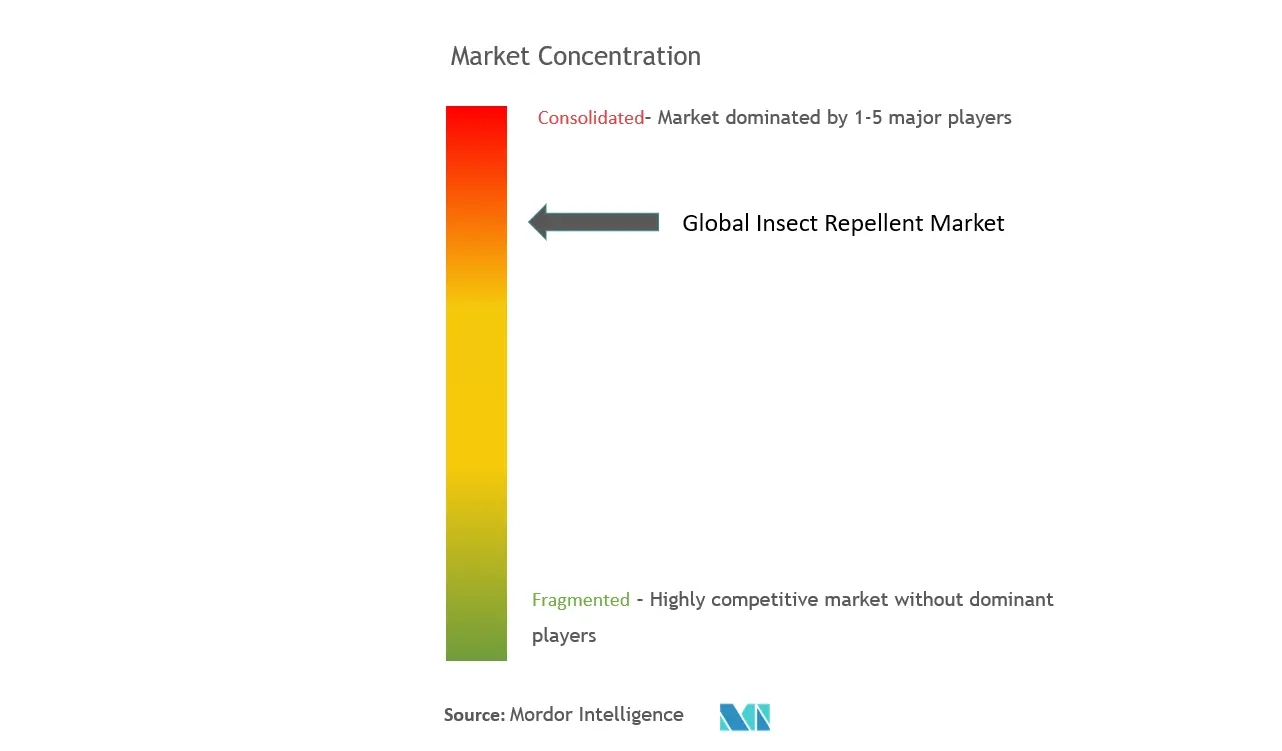 Insect Repellent Market Concentration