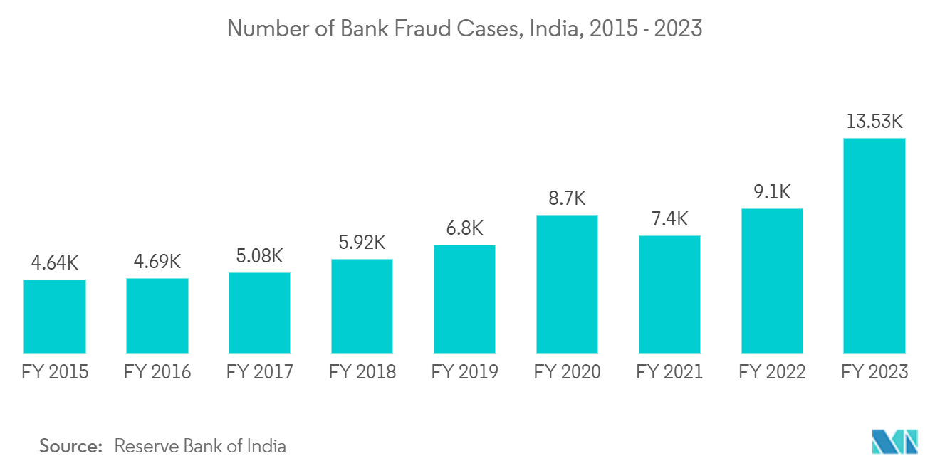 Insight Engines Market: Number of Bank Fraud Cases, India