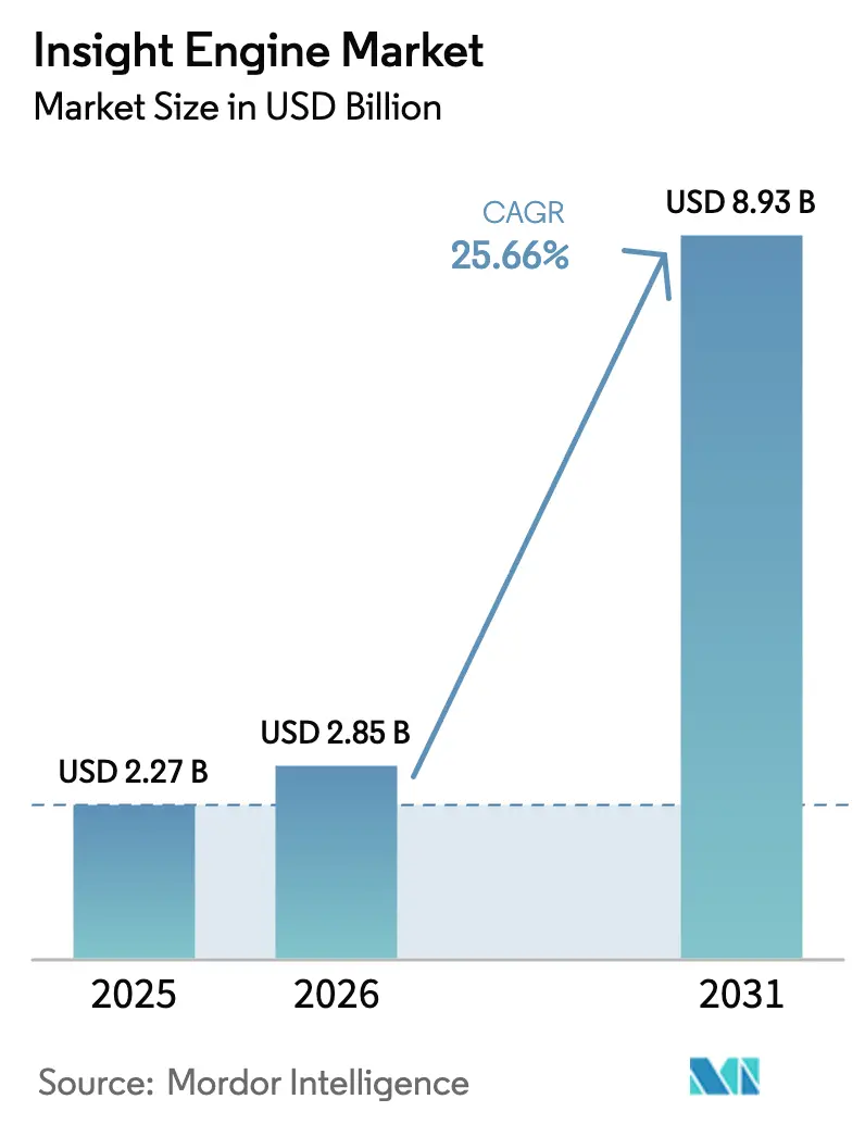 Insight Engine Market (2025 - 2030)