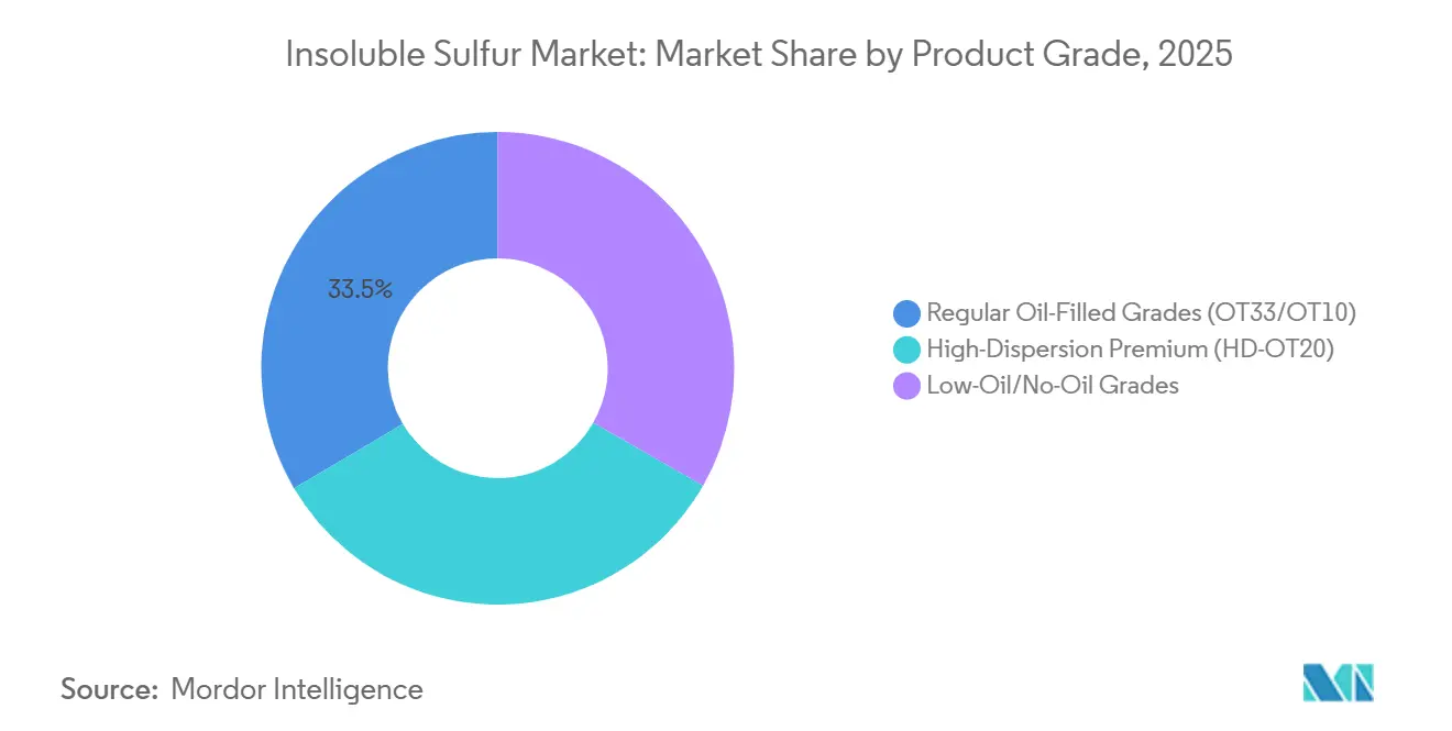Insoluble Sulfur Market: Market Share by Product Grade
