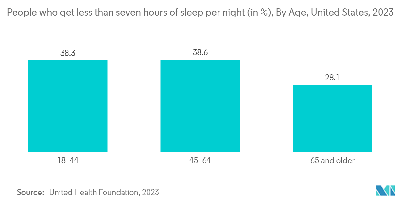 Insomnia Treatment Market: People who get less than seven hours of sleep per night (in %), By Age, United States, 2023