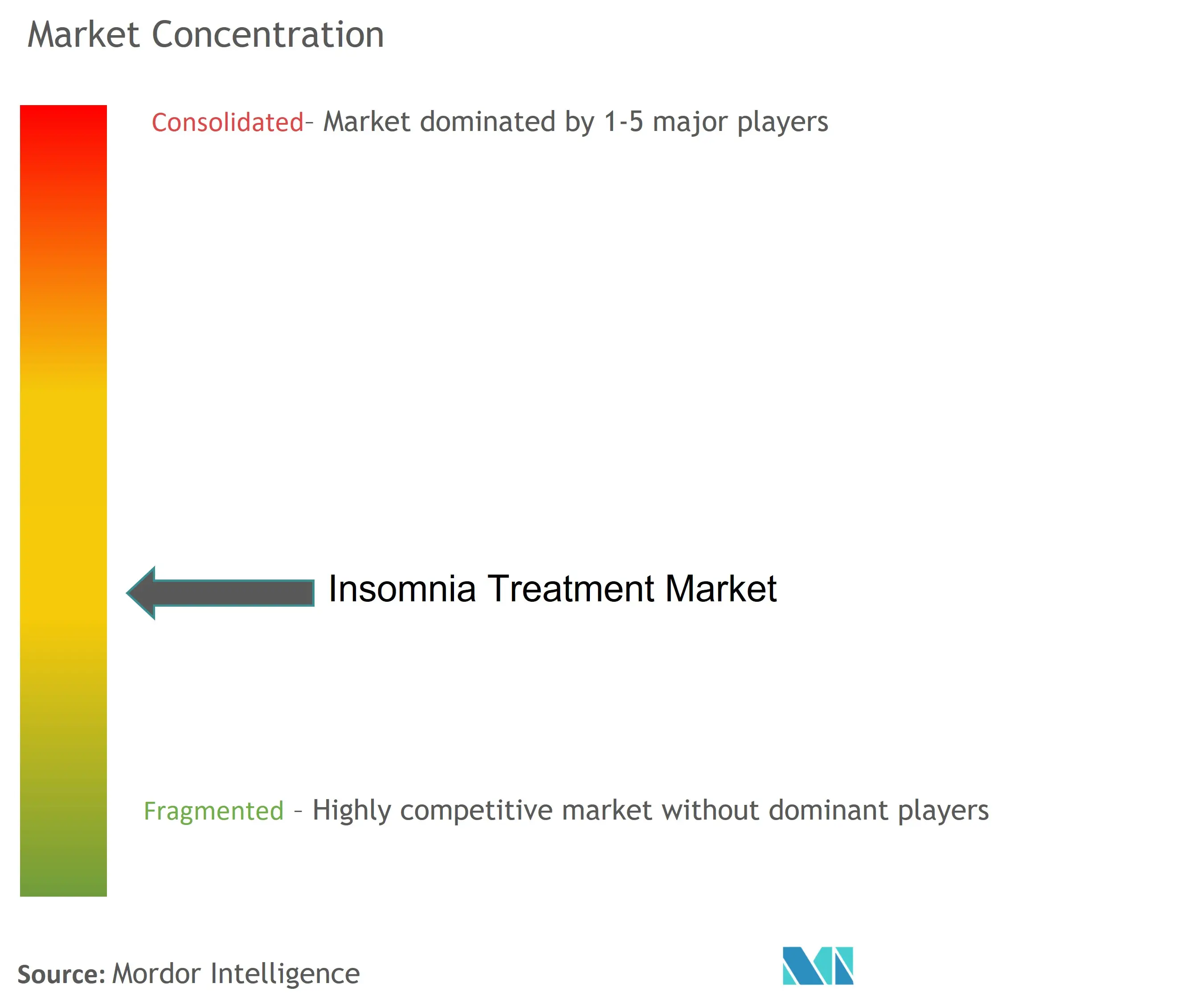 Concentração do mercado de tratamento de insônia