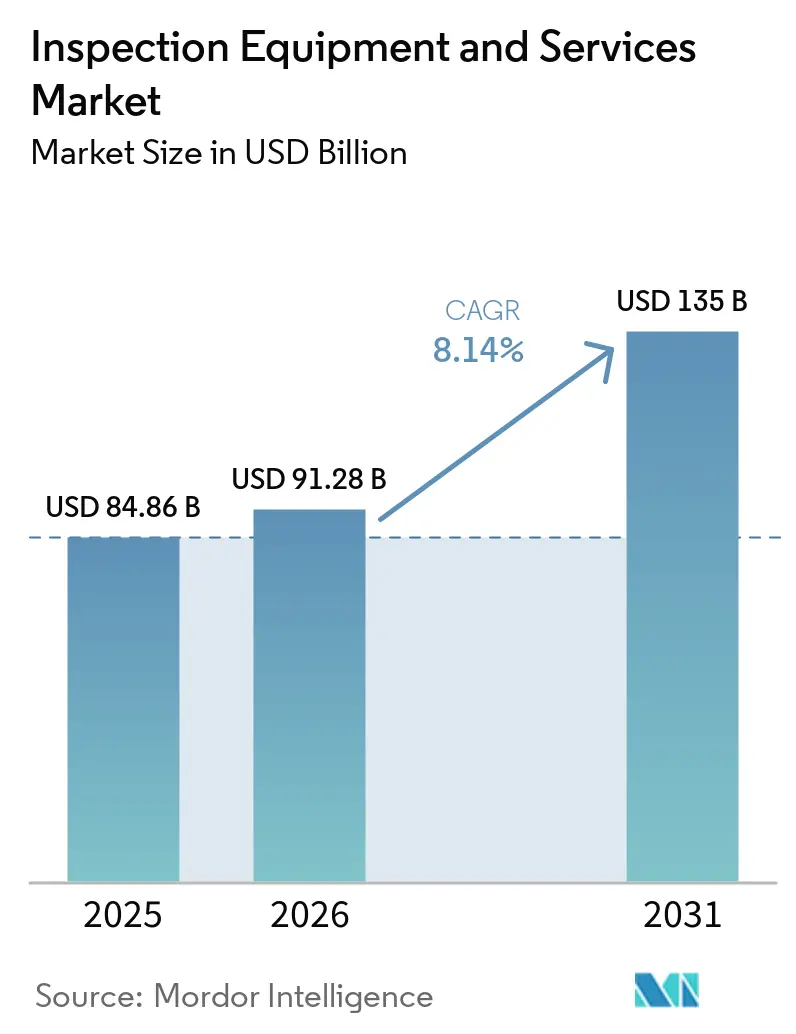Inspection Equipment and Services Market Size
