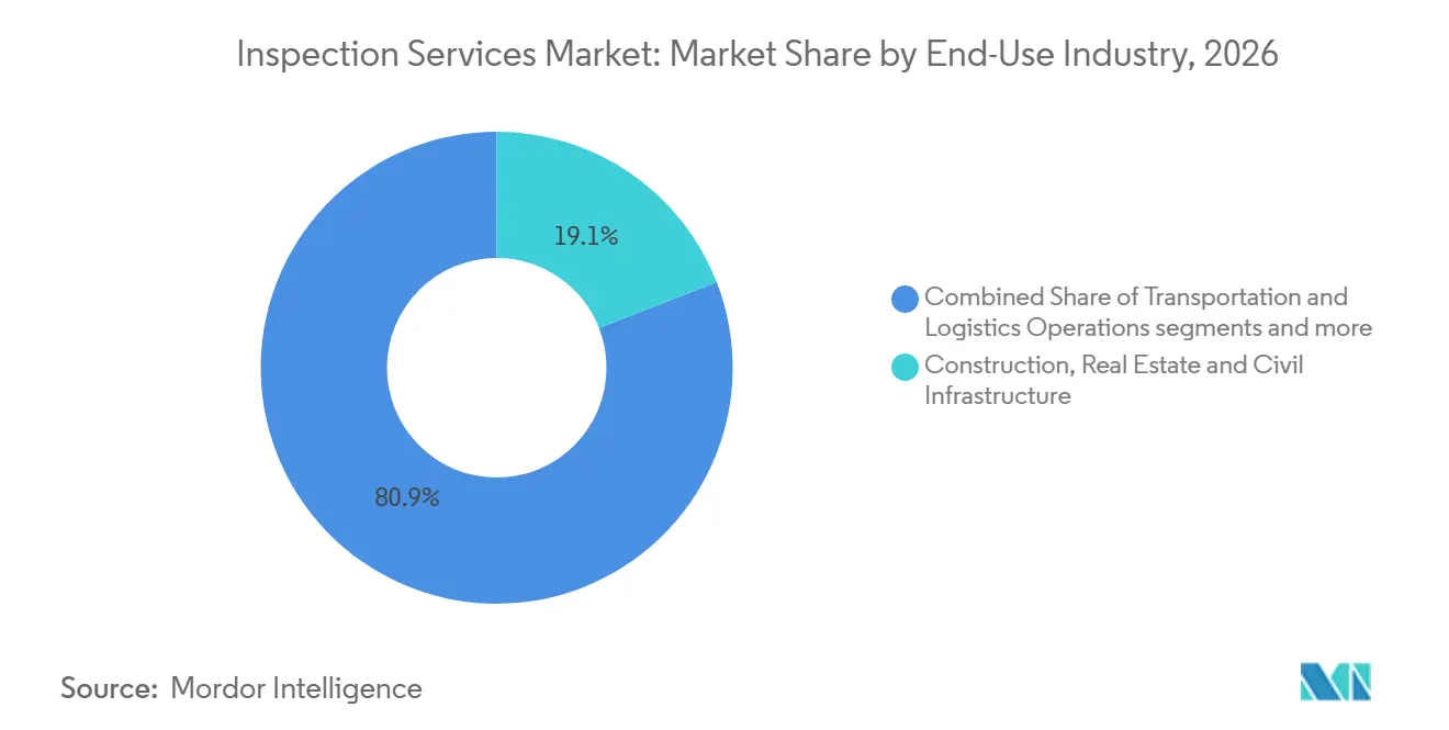 Inspection Services Market Share by End-Use Industry, 2026