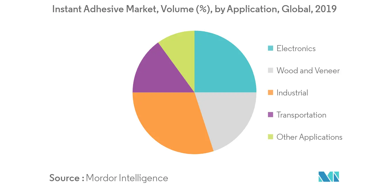 Instant Adhesives Market Trends