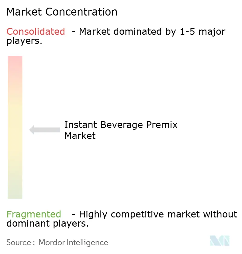 Concentración del mercado de premezclas para bebidas instantáneas