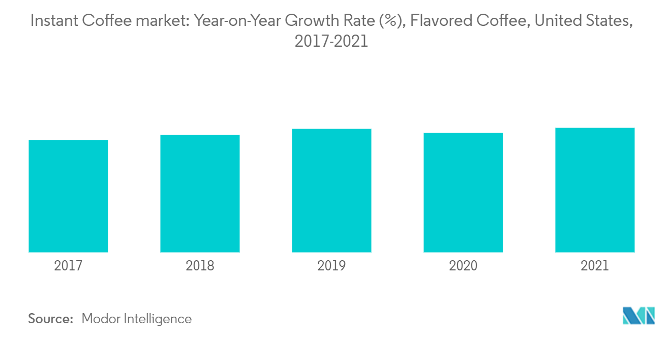 Instant Coffee Market Revenue Share