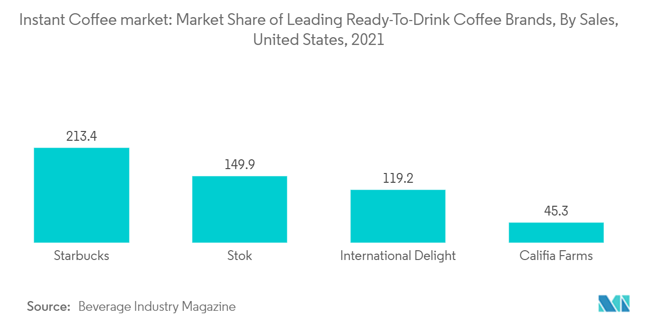 Mercado de café instantáneo participación de mercado de las principales marcas de café listo para beber, por ventas, Estados Unidos, 2021