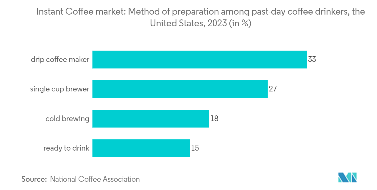 Instant Coffee market: Method of preparation among past-day coffee drinkers, the United States, 2023 (in %)