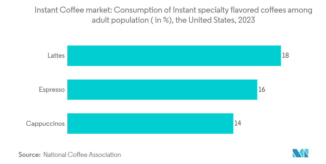 Instant Coffee market: Consumption of Instant specialty flavored coffees among adult population ( in %), the United States, 2023