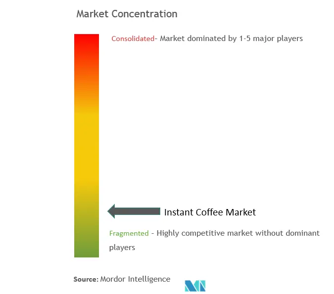 PulverkaffeeMarktkonzentration