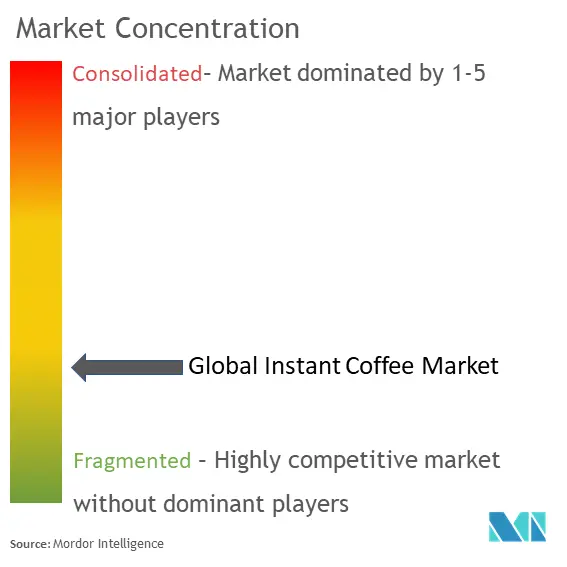 Instant Coffee Market Concentration
