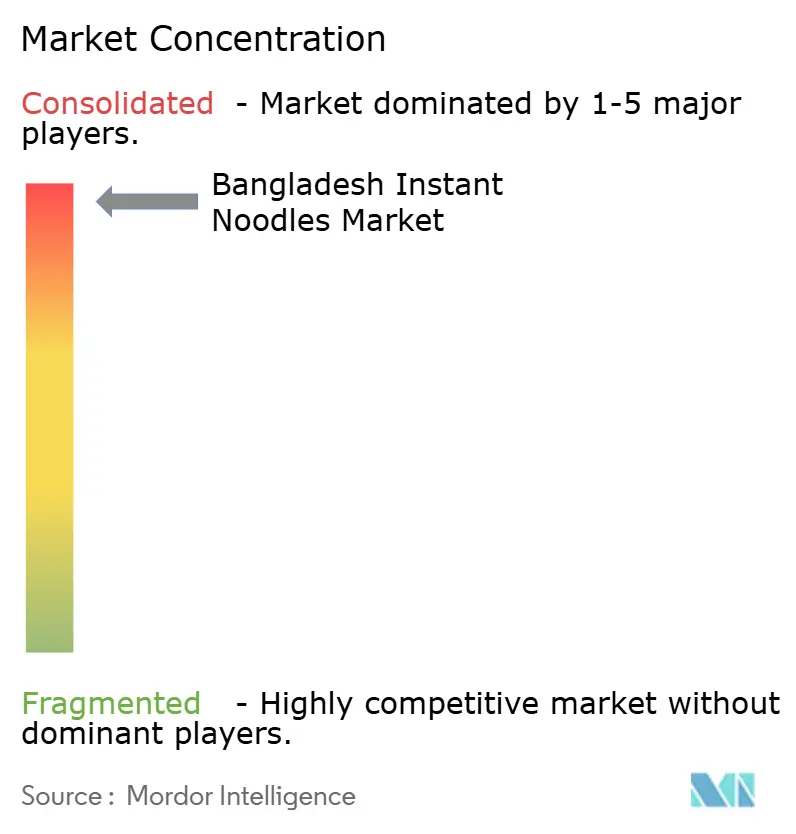 Bangladesh Instant Noodles Market Concentration
