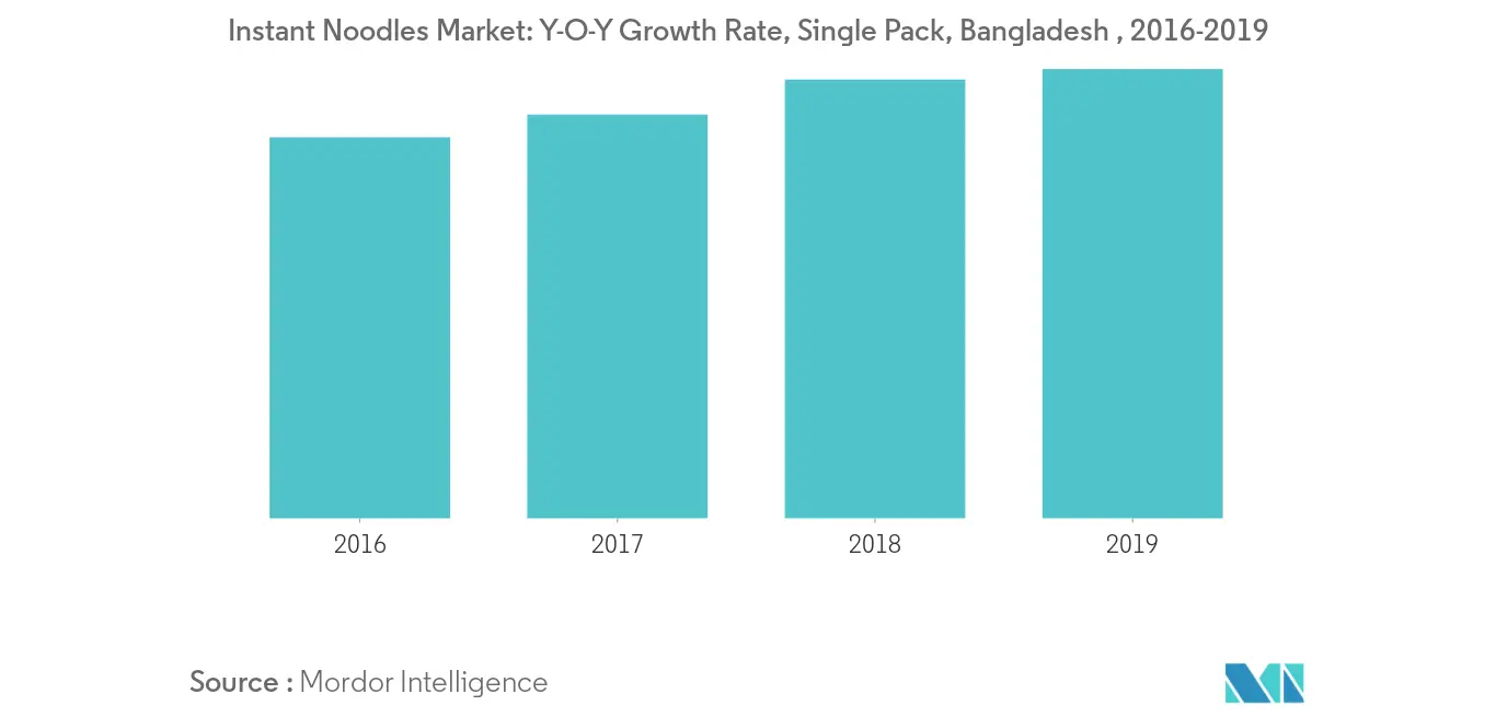 Bangladesh Instant Noodles Market2