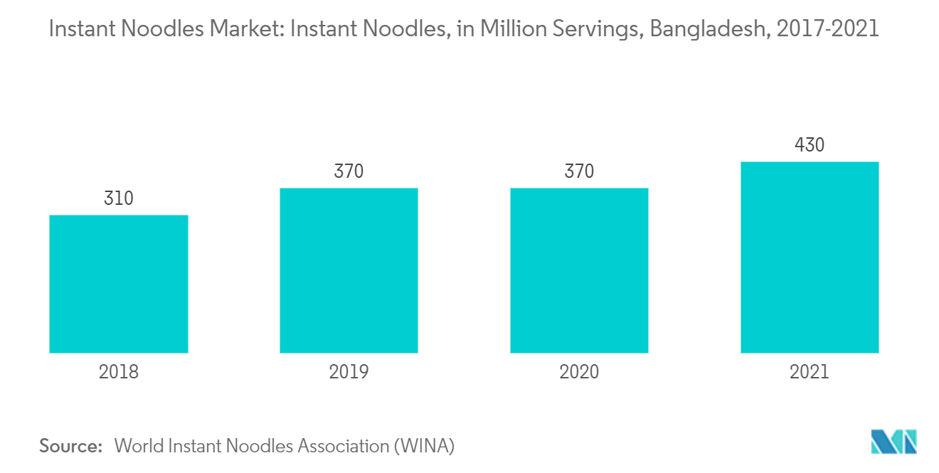 Markt für Instant-Nudeln in Bangladesch Markt für Instant-Nudeln Instant-Nudeln, in Millionen Portionen, Bangladesch, 2017–2021