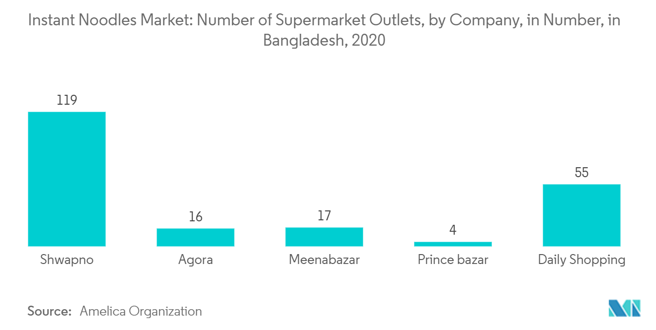 Mercado de fideos instantáneos de Bangladesh Mercado de fideos instantáneos número de supermercados, por empresa, en número, en Bangladesh, 2020
