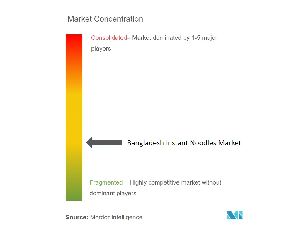 Bangladesh Instant Noodles Market_Market Concentration.PNG
