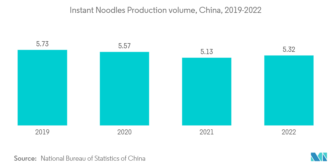 Instant Noodles Market: Instant Noodles Production volume, China, 2019-2022