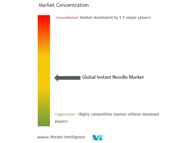 Instant Noodles Market Concentration