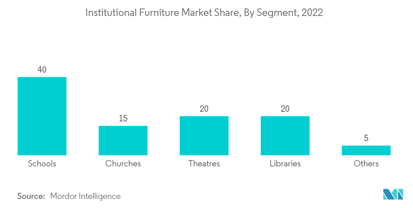 Institutional Furniture Market Share, By Segment, 2022