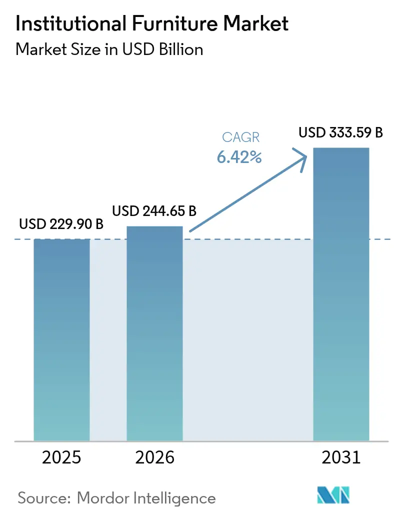 Institutional Furniture Market (2025 - 2030)