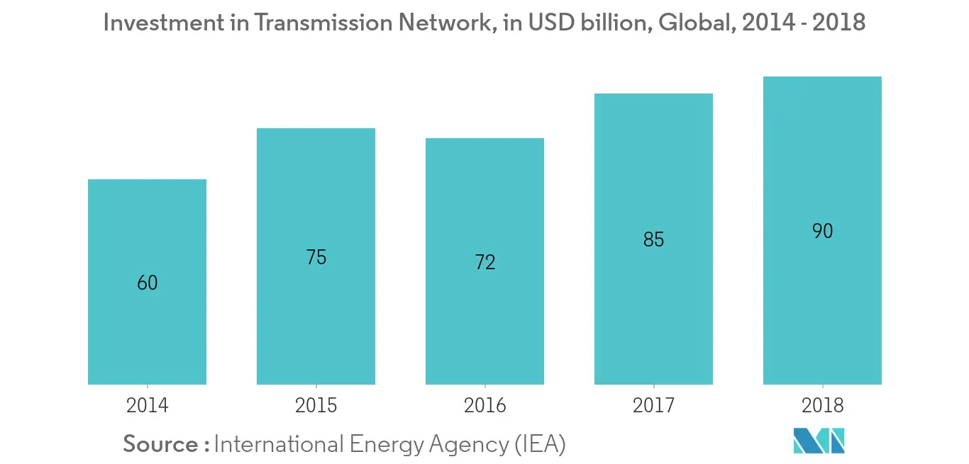 Instrument Transformer Market Key Trends